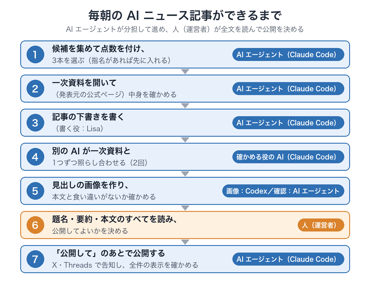 毎朝の AI ニュース記事ができるまでの7つの手順の図（1 候補選び、2 一次資料の確認、3 下書き、4 照合を2回、5 見出しの画像、6 運営者が読む、7 公開と告知）。1から5と7は AI エージェント（下書きと確認は Claude Code、見出しの画像は Codex）、6の「題名・要約・本文のすべてを読み、公開してよいかを決める」は人（運営者）が担当する